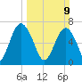 Lobeco tide chart for Sunday, March 9, 2025