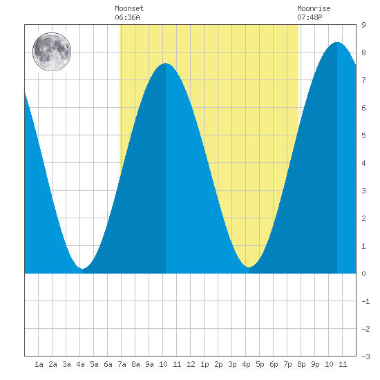Lobeco tide chart for Saturday, April 12, 2025