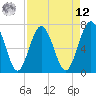 Lobeco tide chart for Saturday, April 12, 2025