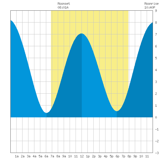 Lobeco tide chart for Tuesday, April 15, 2025