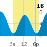 Lobeco tide chart for Wednesday, April 16, 2025