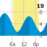 Lobeco tide chart for Saturday, April 19, 2025