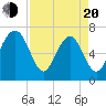 Lobeco tide chart for Sunday, April 20, 2025