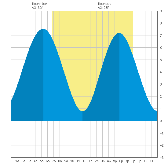 Lobeco tide chart for Tuesday, April 22, 2025