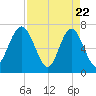 Lobeco tide chart for Tuesday, April 22, 2025