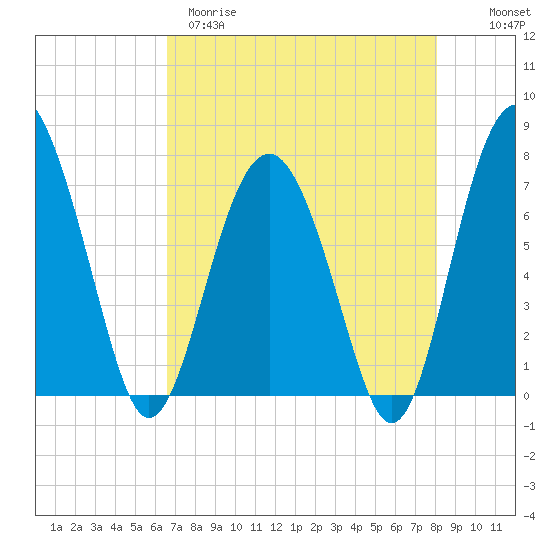 Lobeco tide chart for Tuesday, April 29, 2025