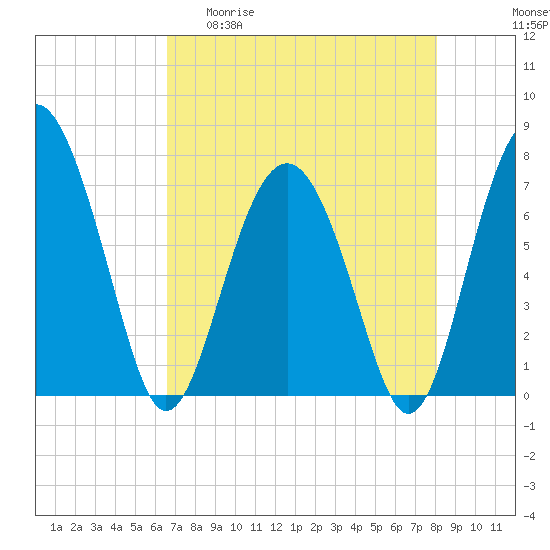 Lobeco tide chart for Wednesday, April 30, 2025