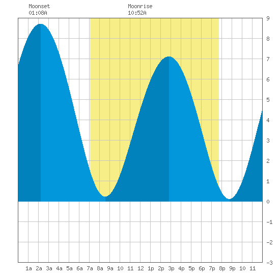 Lobeco tide chart for Thursday, April 3, 2025