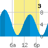 Lobeco tide chart for Thursday, April 3, 2025