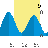 Lobeco tide chart for Saturday, April 5, 2025