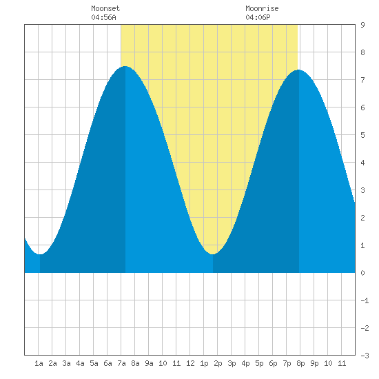 Lobeco tide chart for Tuesday, April 8, 2025