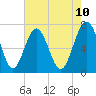 Lobeco tide chart for Saturday, May 10, 2025