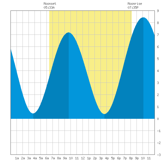 Lobeco tide chart for Sunday, May 11, 2025