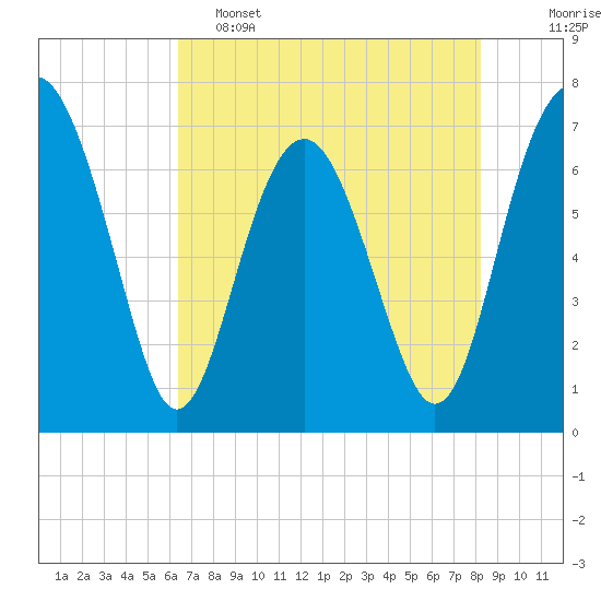 Lobeco tide chart for Thursday, May 15, 2025