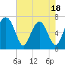 Lobeco tide chart for Sunday, May 18, 2025