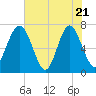 Lobeco tide chart for Wednesday, May 21, 2025