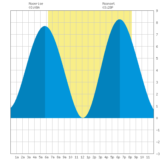 Lobeco tide chart for Thursday, May 22, 2025