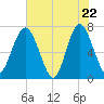 Lobeco tide chart for Thursday, May 22, 2025