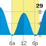 Lobeco tide chart for Thursday, May 29, 2025