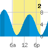 Lobeco tide chart for Friday, May 2, 2025