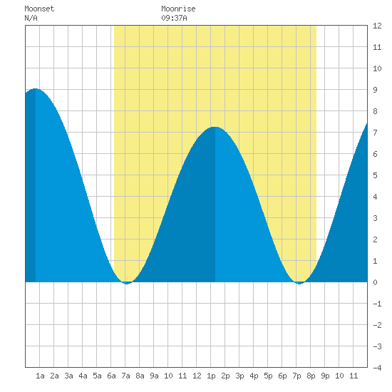 Lobeco tide chart for Friday, May 30, 2025