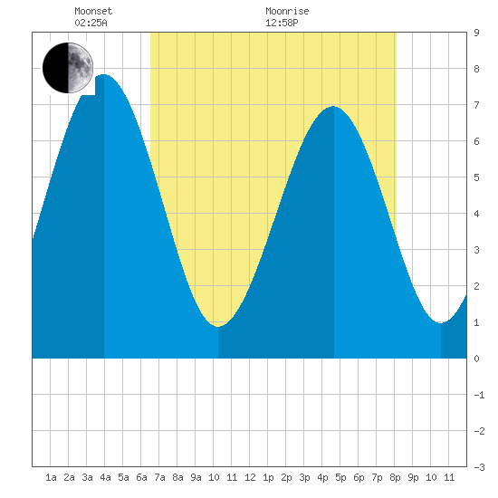 Lobeco tide chart for Sunday, May 4, 2025