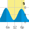 Lobeco tide chart for Monday, May 5, 2025