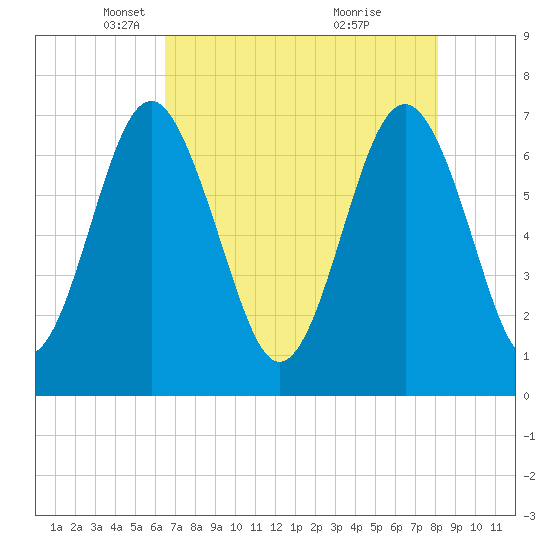 Lobeco tide chart for Tuesday, May 6, 2025