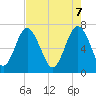 Lobeco tide chart for Wednesday, May 7, 2025