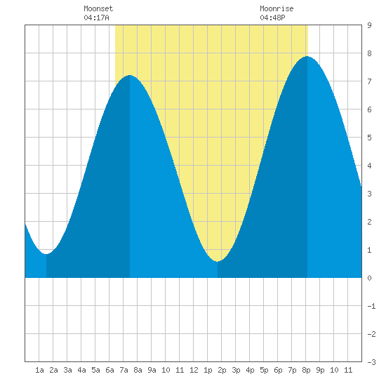 Lobeco tide chart for Thursday, May 8, 2025