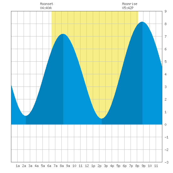 Lobeco tide chart for Friday, May 9, 2025