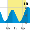 Lobeco tide chart for Tuesday, June 10, 2025