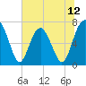 Lobeco tide chart for Thursday, June 12, 2025