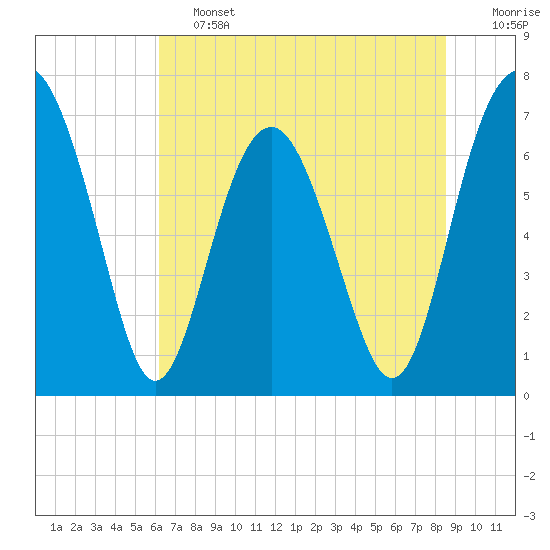 Lobeco tide chart for Friday, June 13, 2025