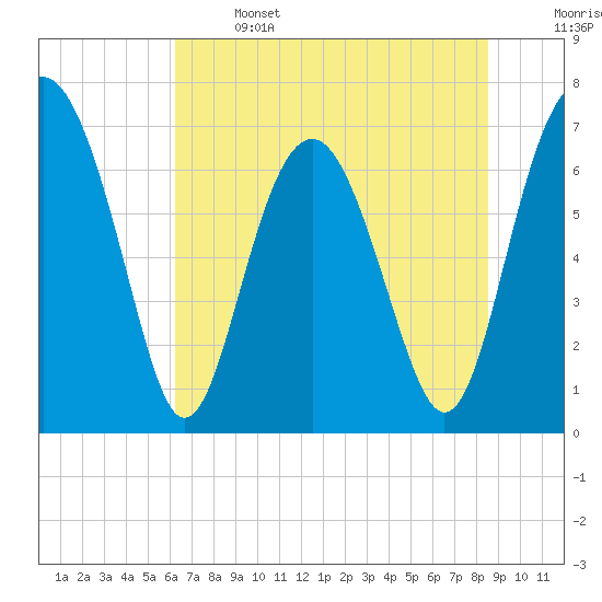 Lobeco tide chart for Saturday, June 14, 2025