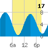 Lobeco tide chart for Tuesday, June 17, 2025