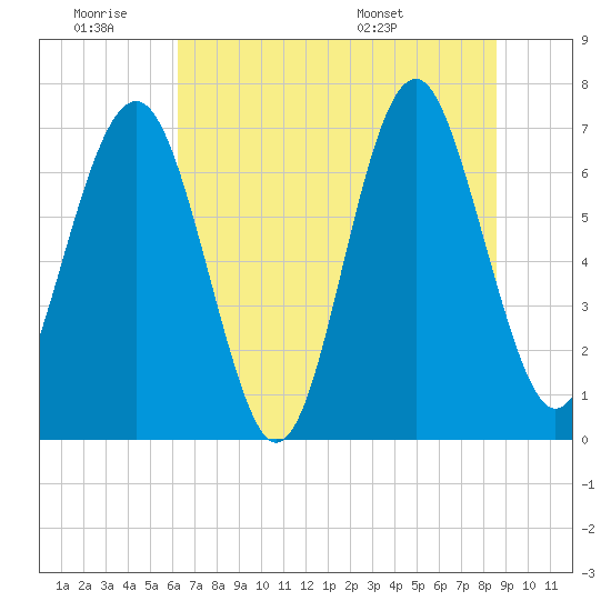 Lobeco tide chart for Thursday, June 19, 2025