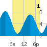 Lobeco tide chart for Sunday, June 1, 2025