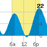 Lobeco tide chart for Sunday, June 22, 2025