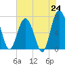 Lobeco tide chart for Tuesday, June 24, 2025
