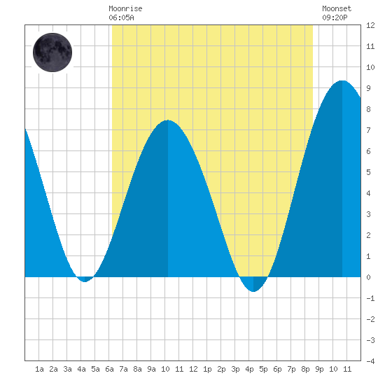 Lobeco tide chart for Wednesday, June 25, 2025