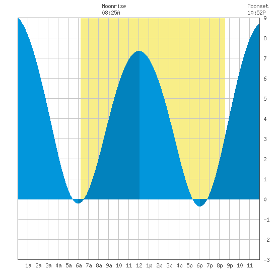Lobeco tide chart for Friday, June 27, 2025