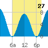 Lobeco tide chart for Friday, June 27, 2025