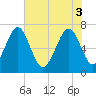 Lobeco tide chart for Tuesday, June 3, 2025