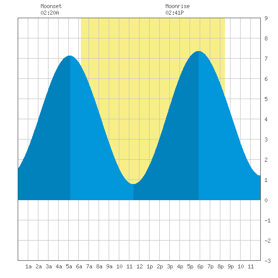 Lobeco tide chart for Wednesday, June 4, 2025
