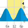 Lobeco tide chart for Wednesday, June 4, 2025
