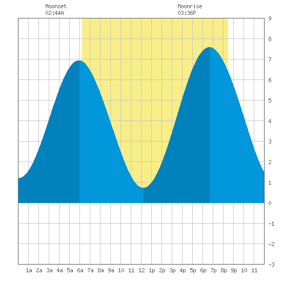 Lobeco tide chart for Thursday, June 5, 2025