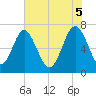 Lobeco tide chart for Thursday, June 5, 2025