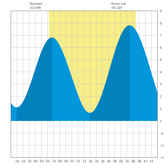 Lobeco tide chart for Friday, June 6, 2025