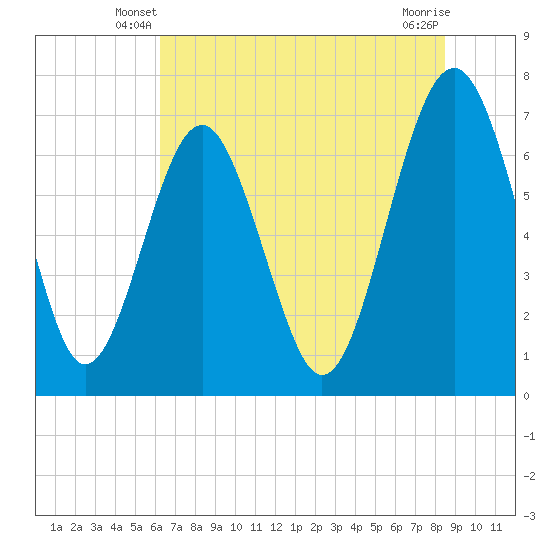 Lobeco tide chart for Sunday, June 8, 2025